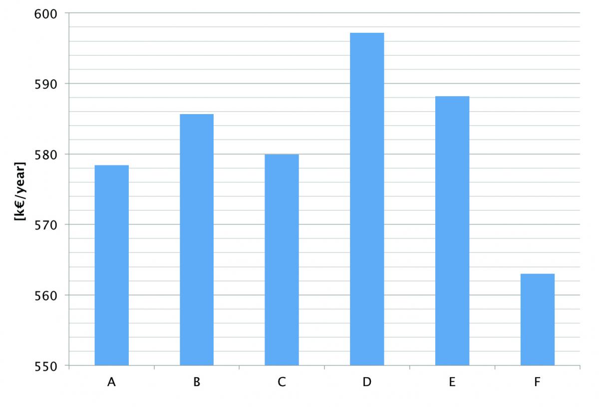 Yearly energy costs comparison in Case No. 1.
