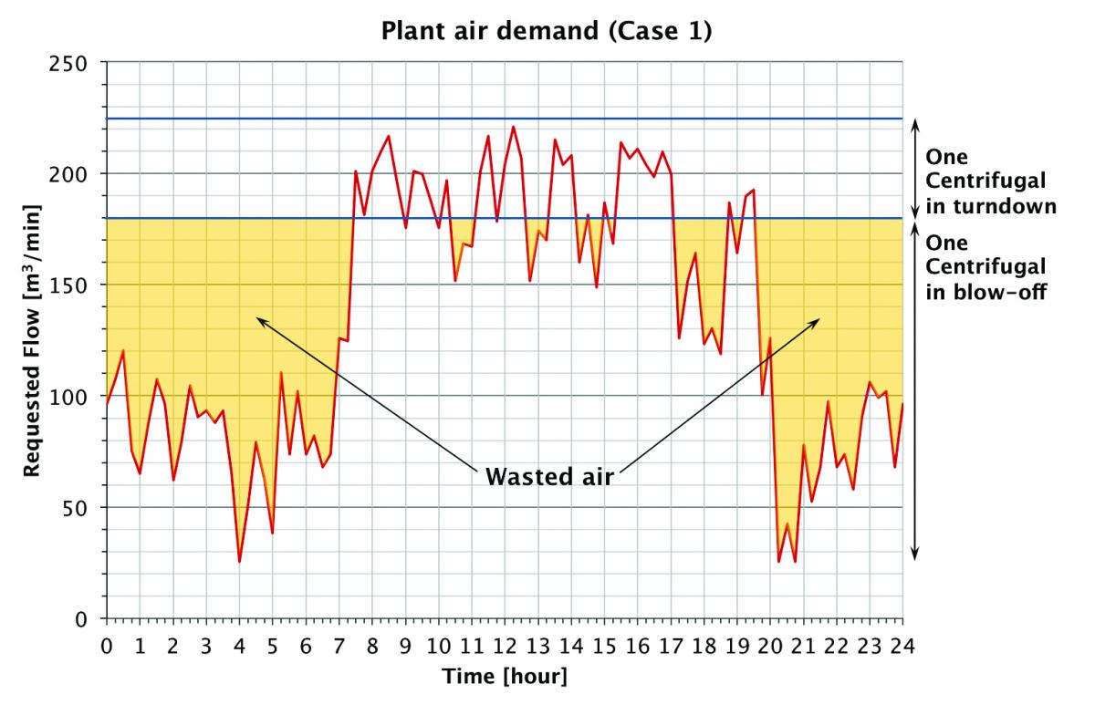 Air blow-off with only one 220 m3/min centrifugal compressor