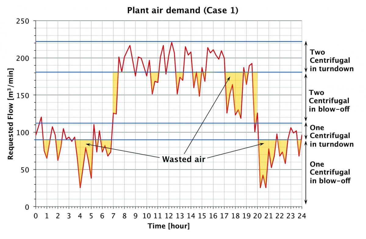  Air blow-off with two 110 m3/min centrifugal compressors with load-sharing control