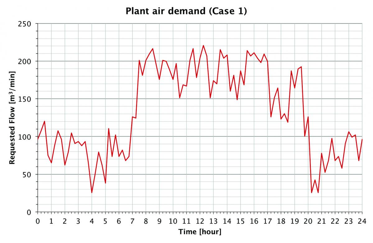 High variability (90 percent) flow profile for medium time
