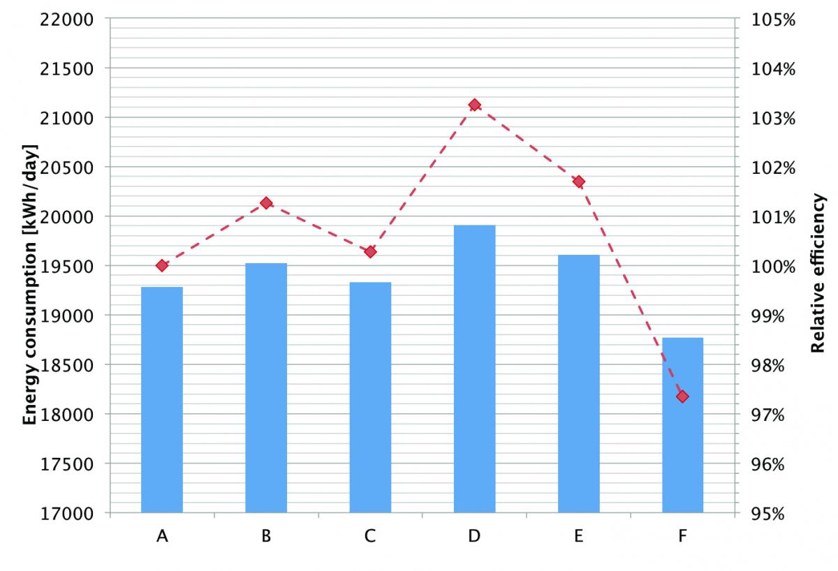 Systems comparison, daily energy consumption