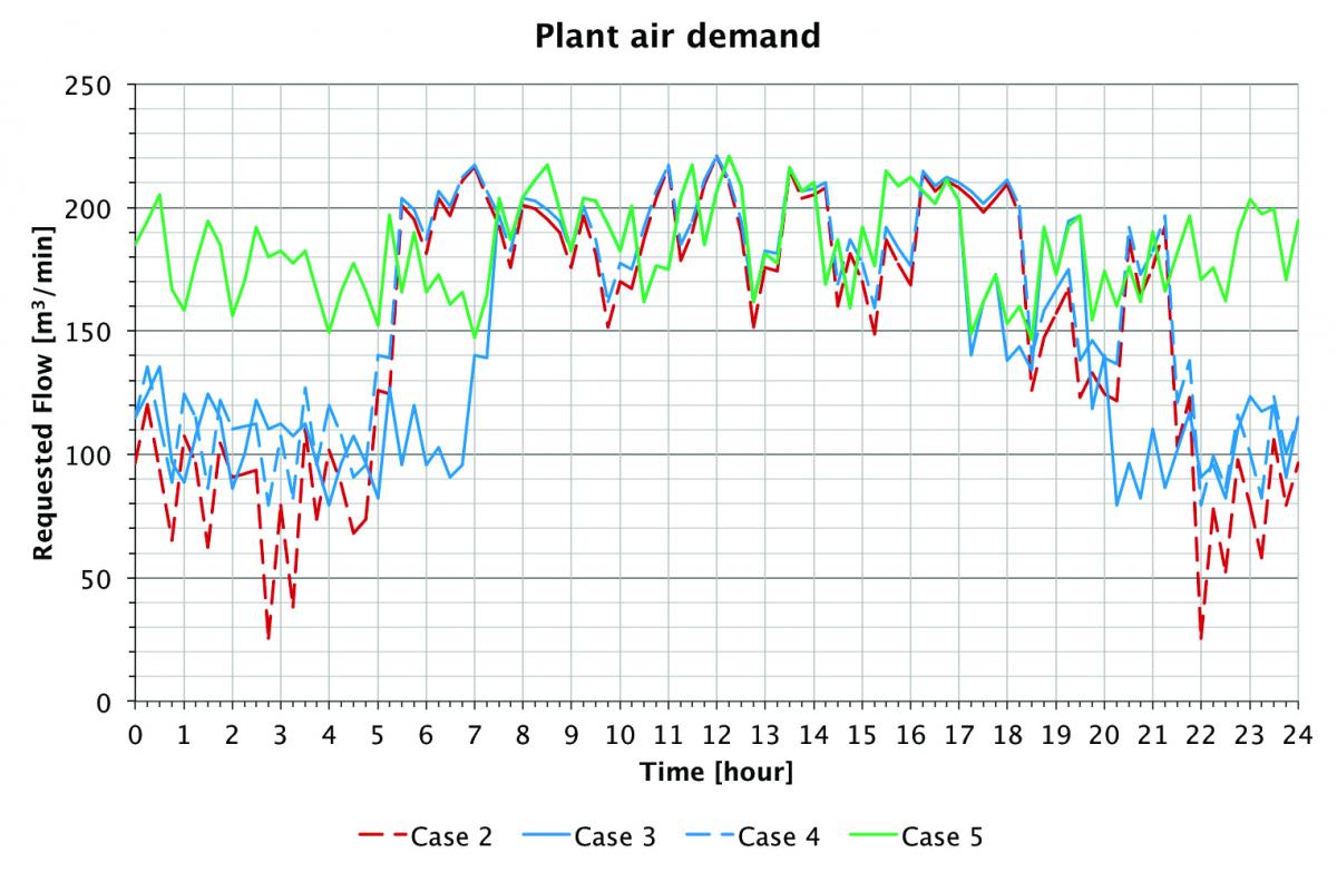 High variability (90 percent) flow profile for medium time