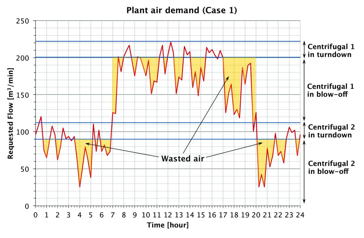 Air blow-off with two 110 m3/min centrifugal compressors without load-sharing control