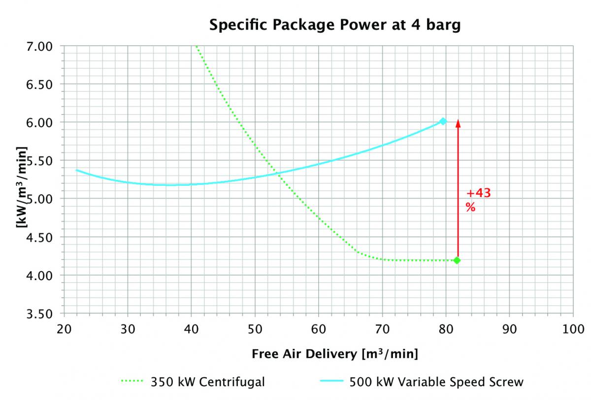 Specific package power comparison in regulation range at 4 barg