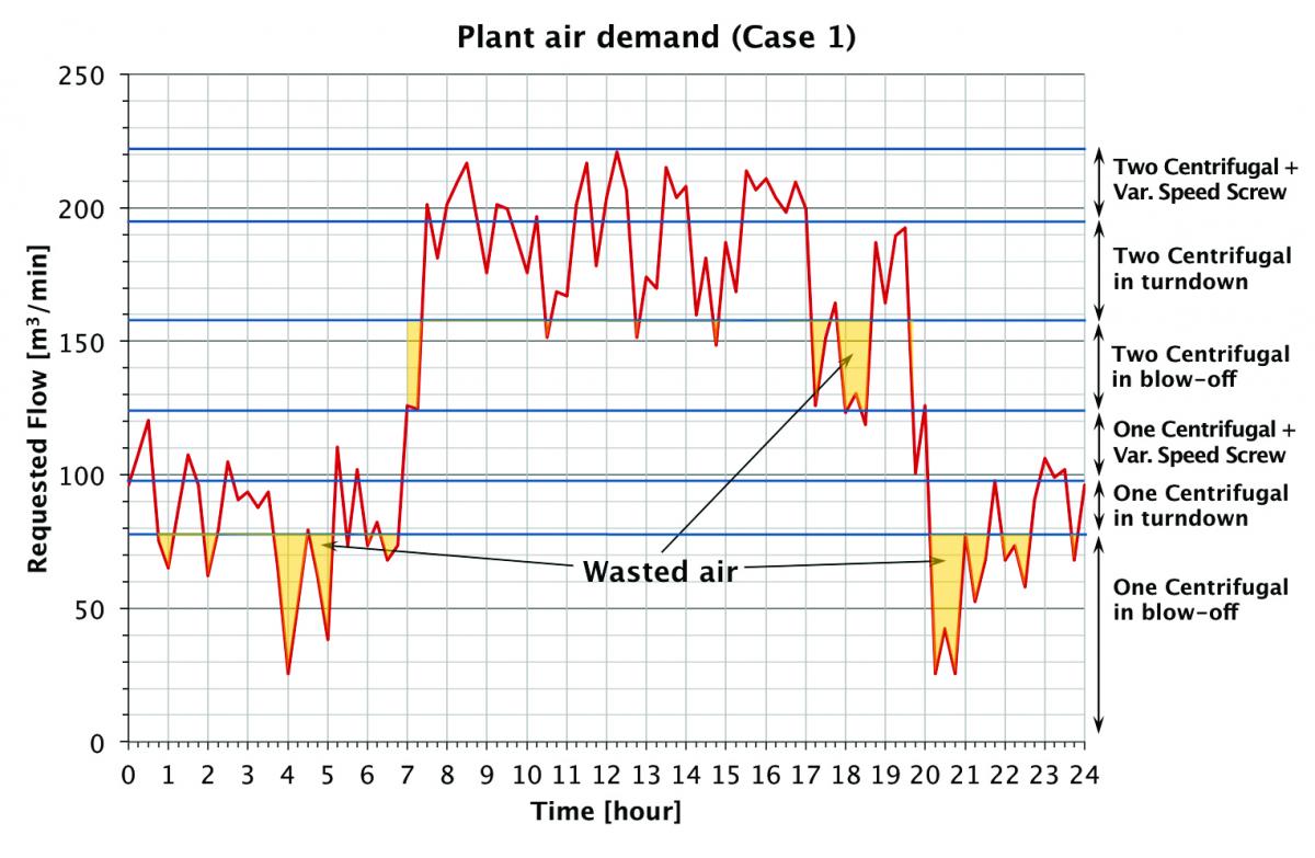 In Solution F, air blow-off with two 100 m3/min centrifugal com¬pressors designed